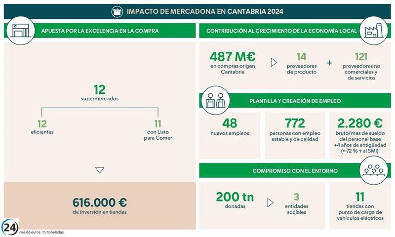Mercadona invierte 487 millones en proveedores de Cantabria en 2024.