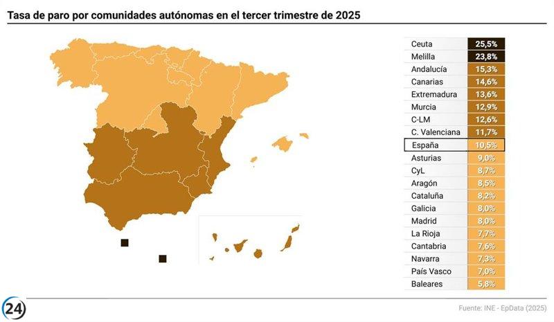 Aumenta el desempleo en Cantabria con 1.700 nuevos parados, mientras surgen 2.100 nuevos puestos de trabajo.