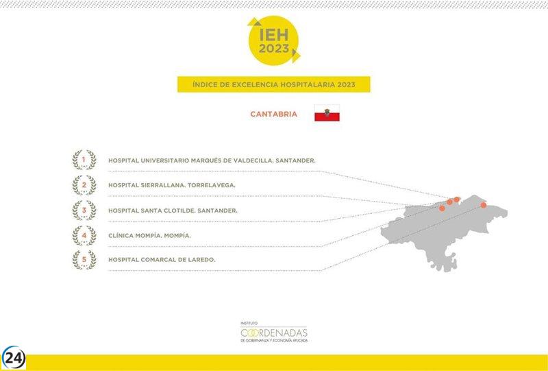 El Hospital Valdecilla se posiciona como líder indiscutible en el Índice de Excelencia Hospitalaria de Cantabria, consolidando su octavo año consecutivo en la cima.